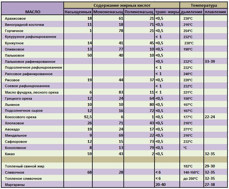 Плотность растительного масла. Температура плавления растительного масла. Температура горения растительных масел. Температура кипения растительных масел таблица. Температура плавления подсолнечного масла.