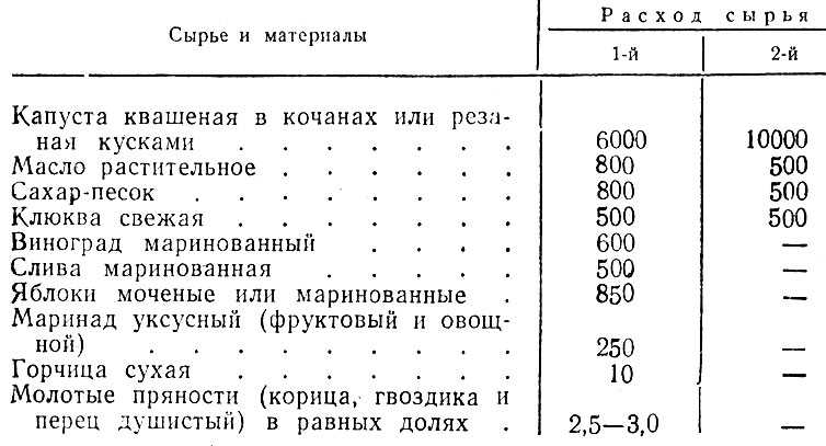 Квашеная капуста технологическая карта