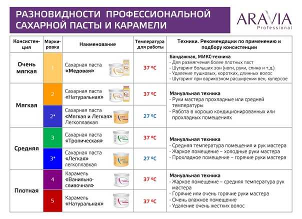 Чем отличается сахарная. Подбор плотности пасты для шугаринга. Плотность пасты для шугаринга как выбрать. Плотности сахарной пасты для шугаринга. Какая плотность пасты для шугаринга для каких зон.