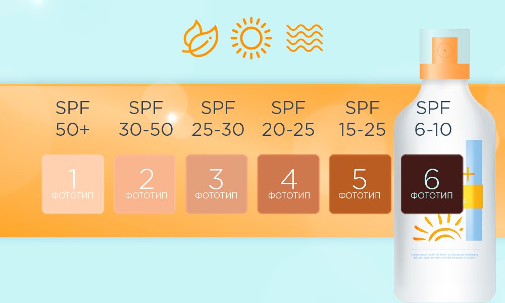 Сколько спф для лица. Таблица СПФ защита от солнца. Солнцезащитный фактор SPF. СПФ фактор защиты. Уровни СПФ защиты.