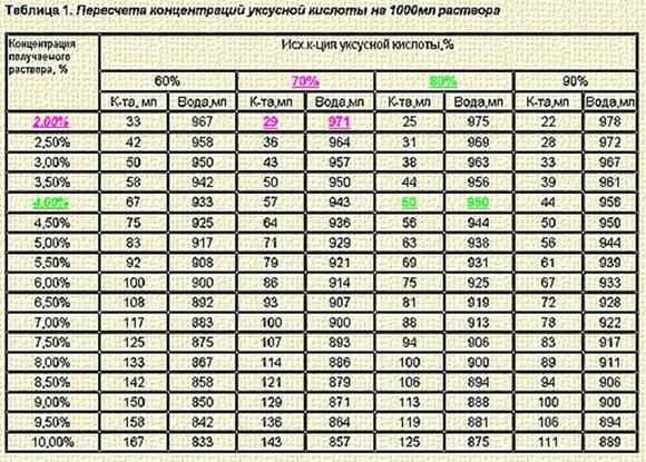 Какой процент уксус для салата на зиму