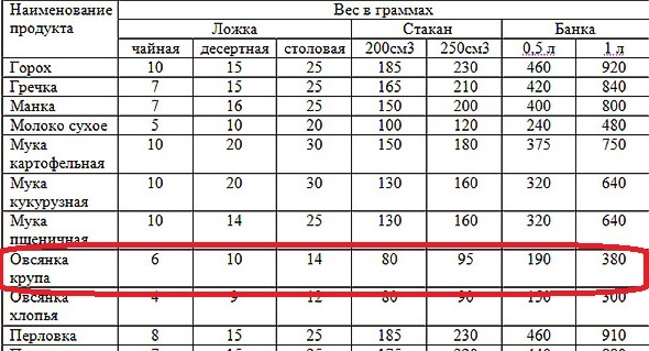 Сколько граммов гороховой каши в одной столовой ложке