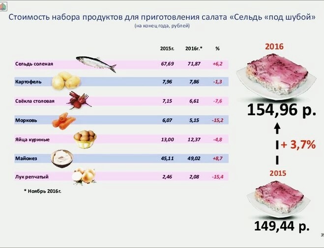 Сельдь под шубой технологическая карта