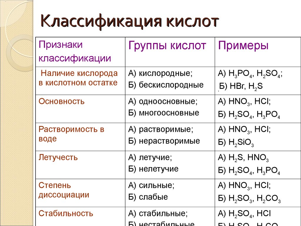 Описание кислоты по плану