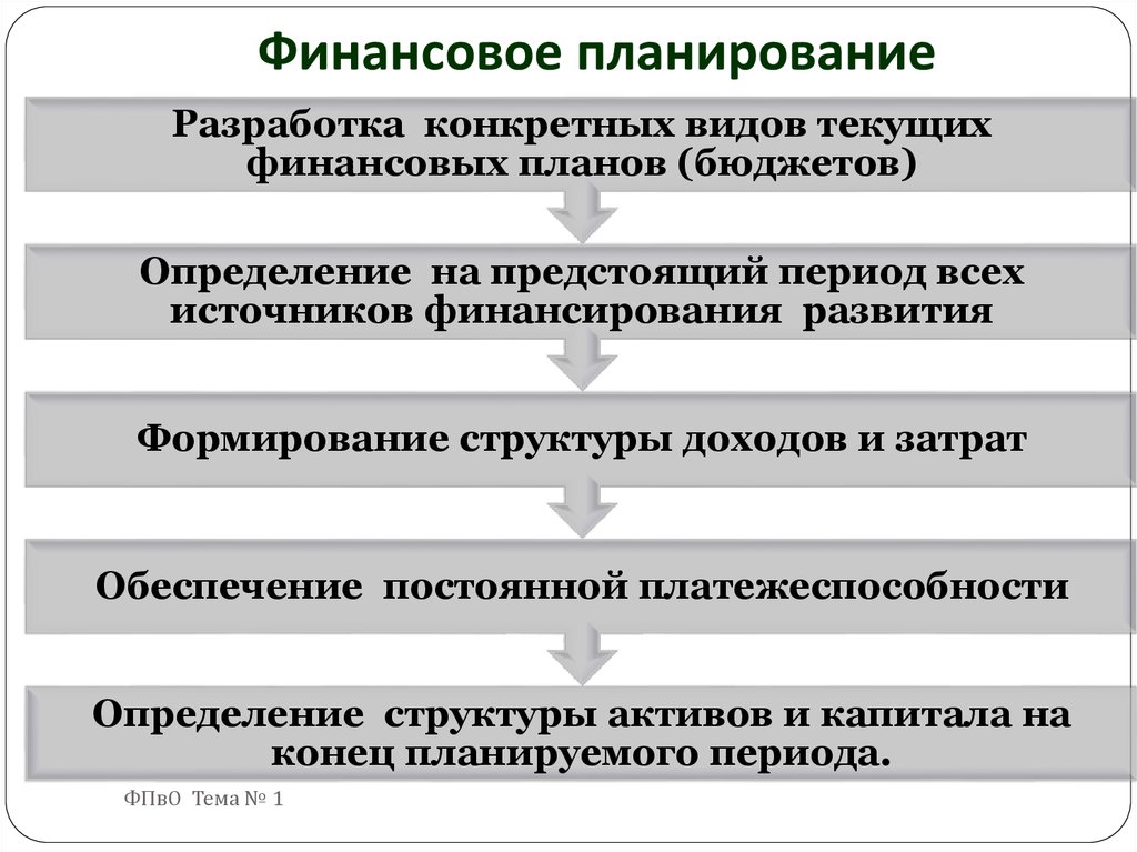 Методика бизнес планирования которая используется если необходимо осуществить финансирование проекта