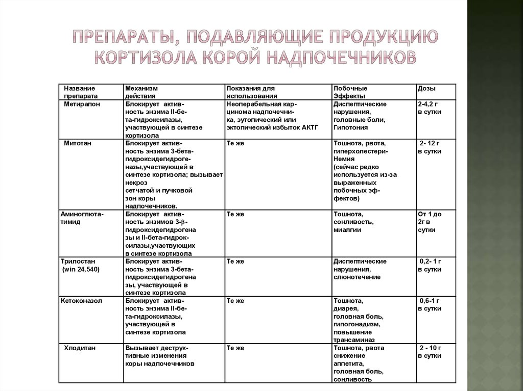 Истощение надпочечников лечение у женщин препараты схема лечения