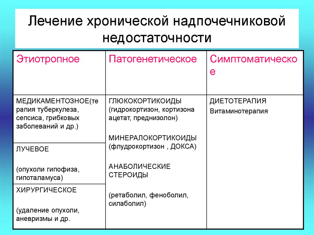 Истощение надпочечников лечение у женщин препараты схема лечения