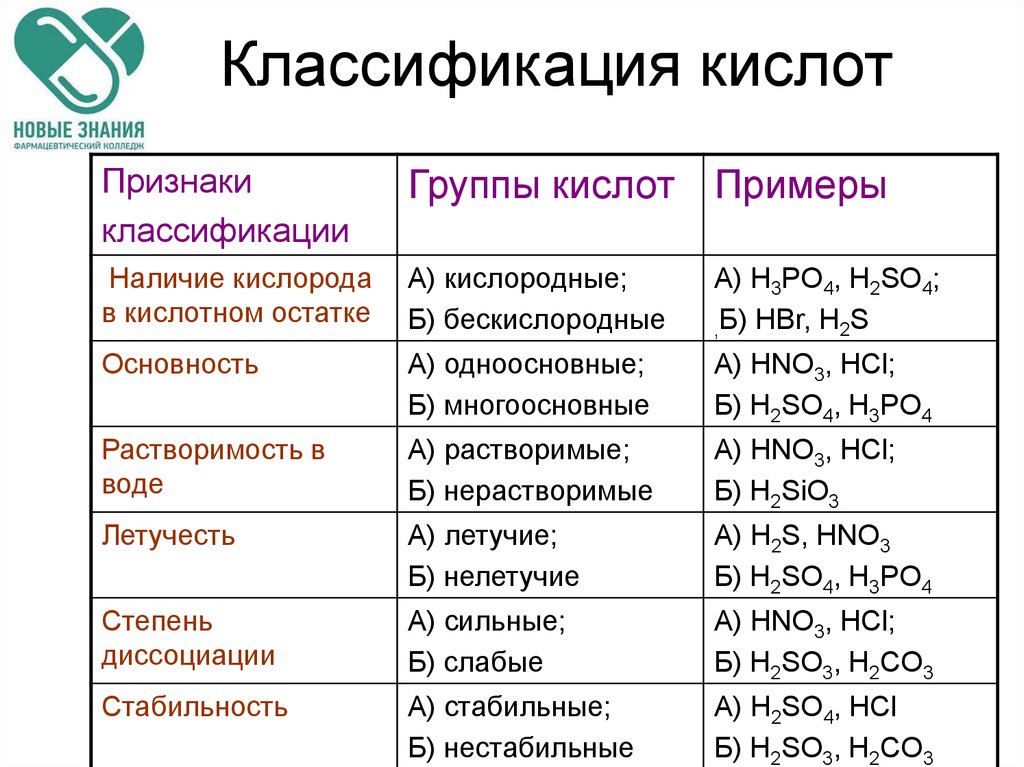 Описание кислоты по плану