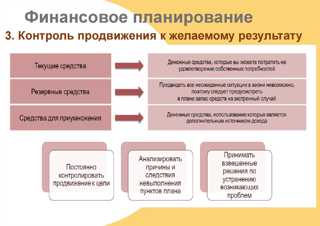 Преимущества финансового плана