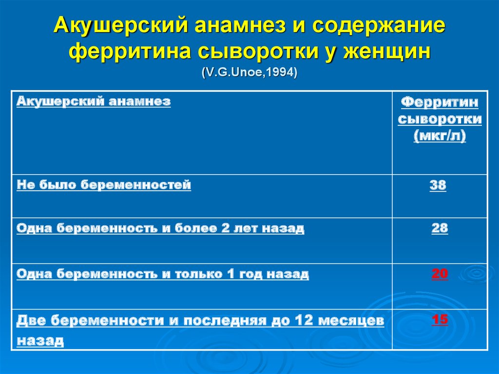 Анамнез беременности