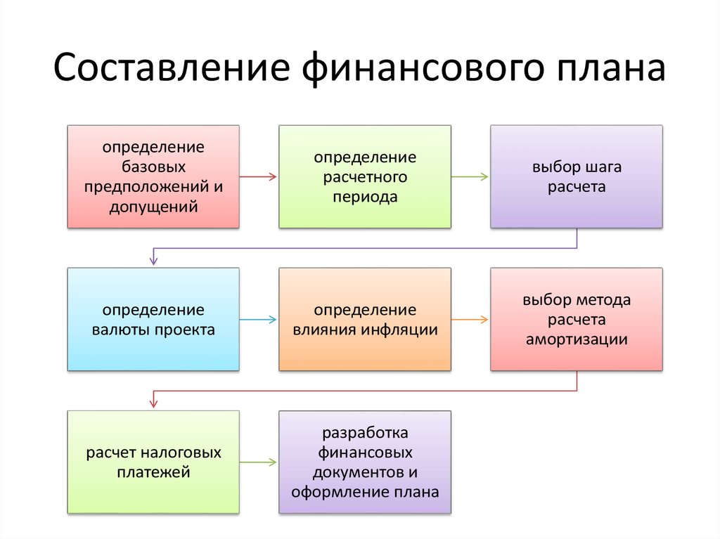 Проект по финансам