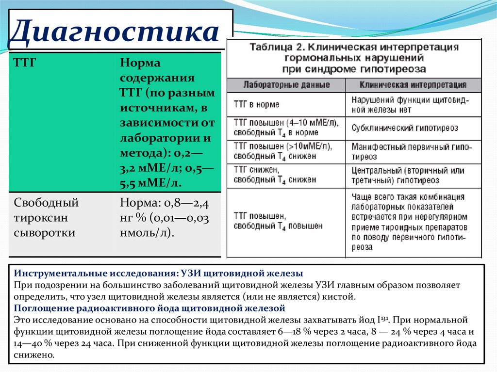 Гипотиреоз план обследования