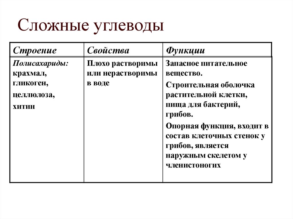 Сложные углеводы. Углеводы это сложные вещества. Таблица лёгких и тяжёлых углеводов. Простые и сложные углеводы, их участие в обмене веществ.