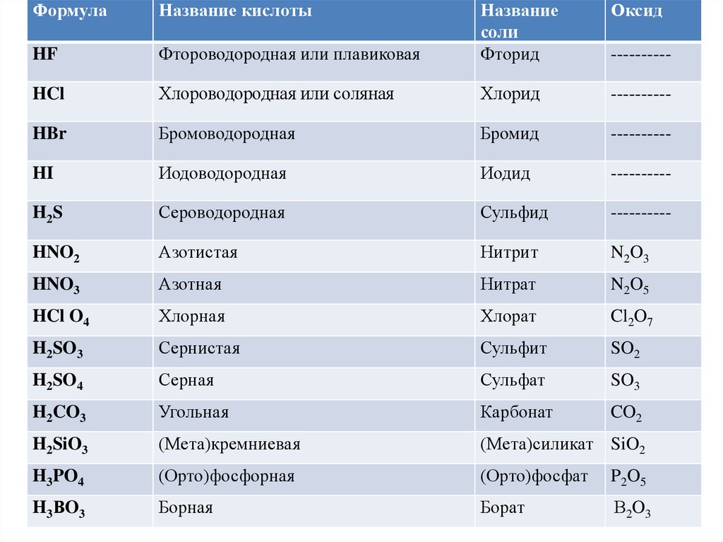 Химическое соединение hf. Таблица кислот и кислотных остатков солей 8 кл. Кислотные соединения таблица. Название веществ в химии 8 класс таблица. Формулы и названия кислот и кислотных остатков таблица.