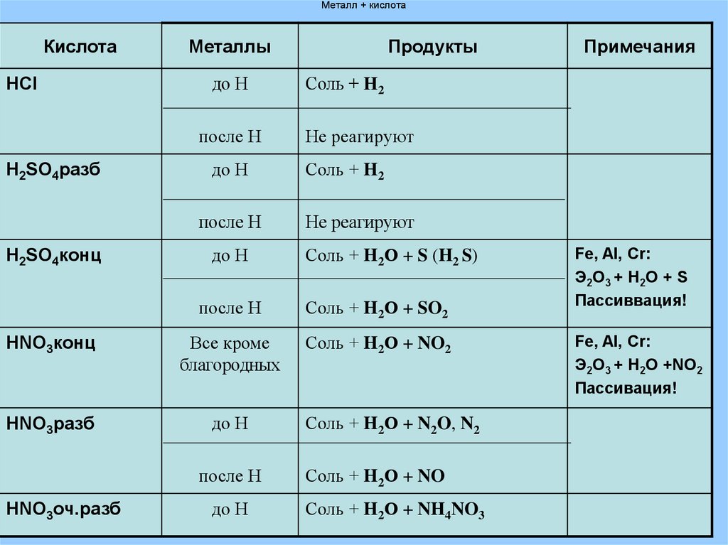 Схема реакции с концентрированной серной кислотой