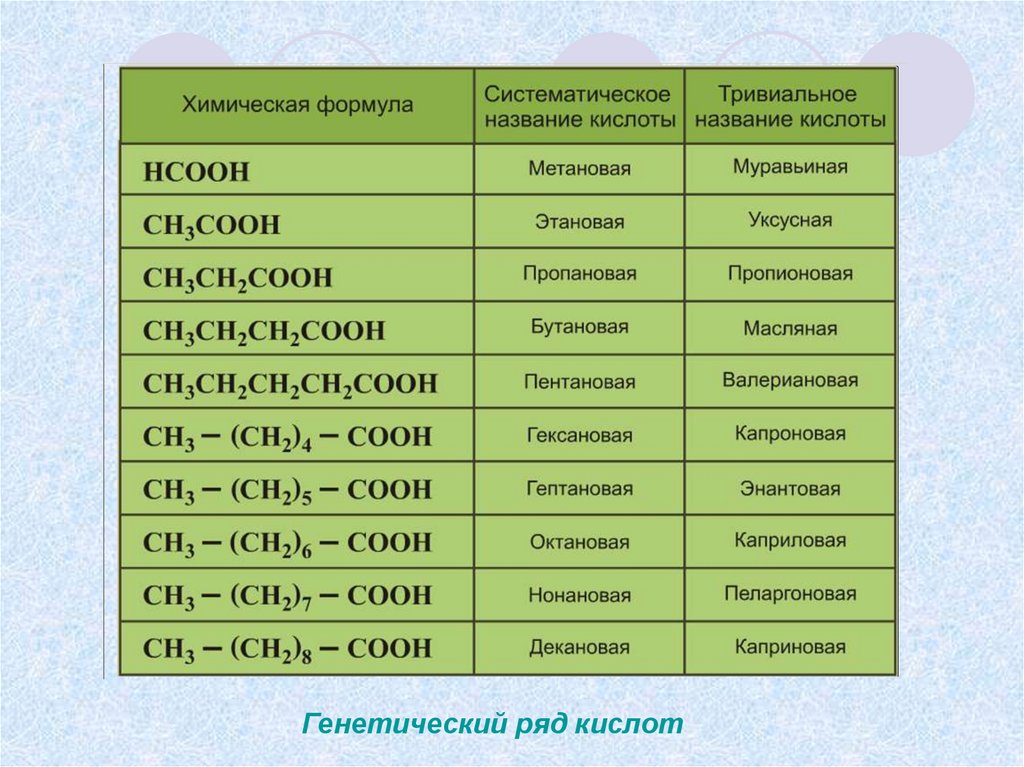 Кислоты химия презентация