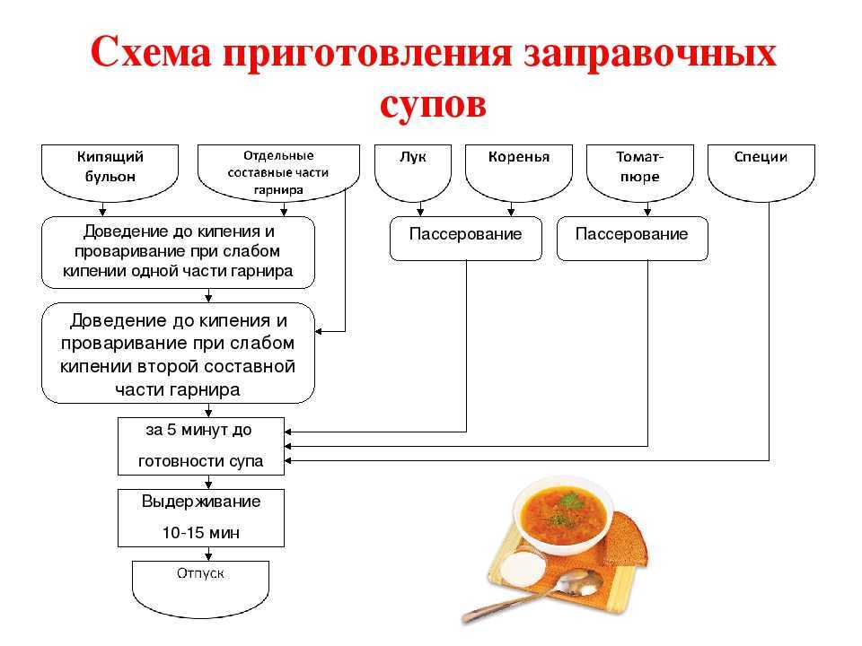 Суп картофельный с мясными фрикадельками технологическая карта для школы