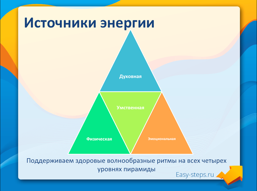 4 источника энергии. Источники энергии для человека. Виды энергии человека. 4 Вида энергии человека. Уровень энергии человека.