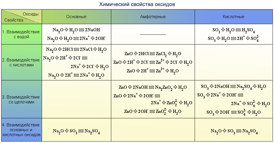 Схема что с чем реагирует в химии