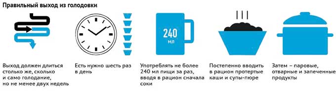 Интервальное голодание в 40 летнем возрасте схема