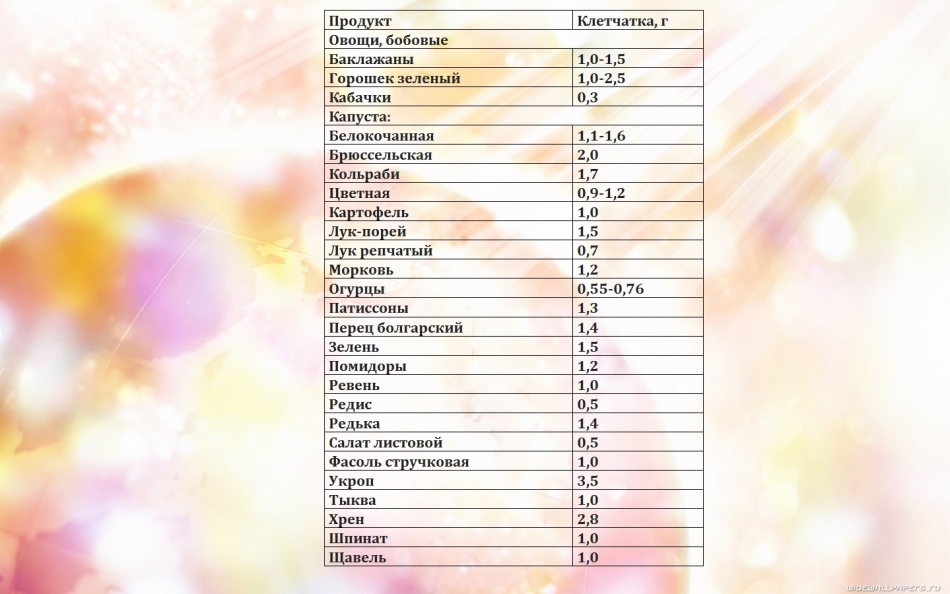 Клетчатка продукты. Пища богатая клетчаткой таблица. Пища содержащая грубые волокна клетчатки. Перечень продуктов содержащих клетчатку. Волокнистая пища список продуктов.