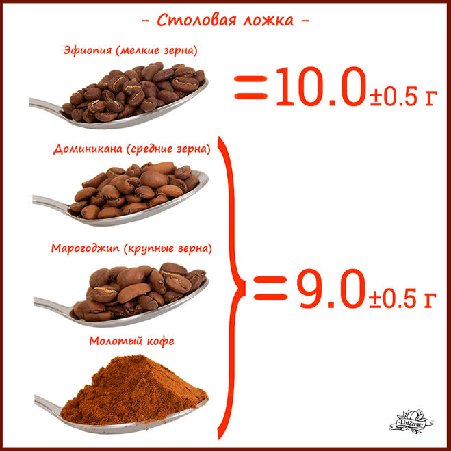 Сколько граммов корма. Сколько грамм в столовой ложке кофе в зернах. Сколько грамм молотого кофе в столовой ложке. 10 Грамм молотого кофе в ложках. Сколько весит 1 чайная ложка кофе.