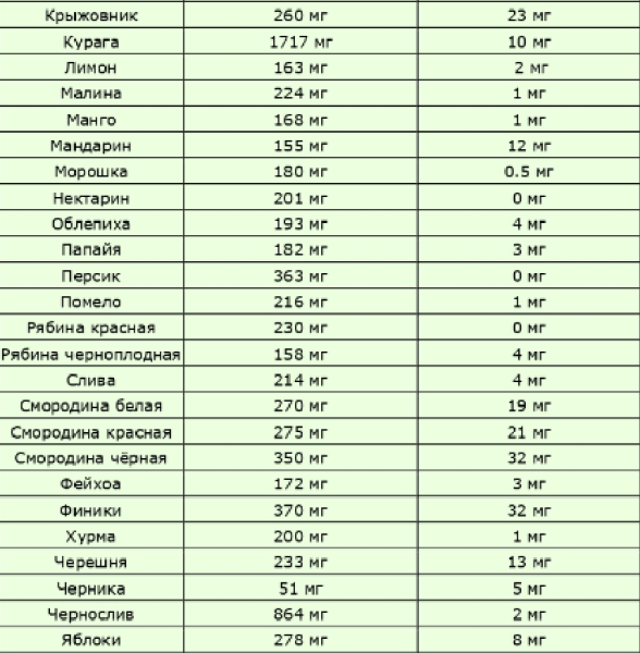 В помидорах содержится калий. Калий в овощах и фруктах таблица. Калий в фруктах таблица. Калий в каких продуктах таблица. Калий в мясе таблица.