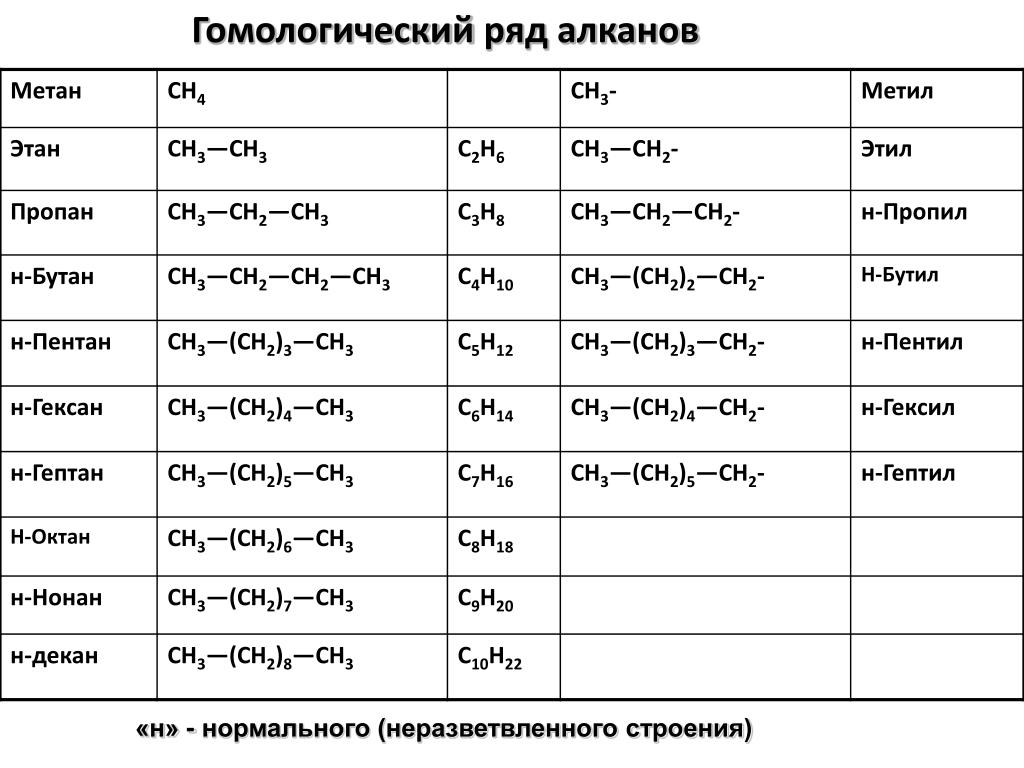 Гомологическая формула метана. Гомологический ряд алканов с1-с10. Гомологические ряды углеводородов алканов таблицами. Химия таблица Гомологический ряд. Алканы Гомологический ряд до 20.