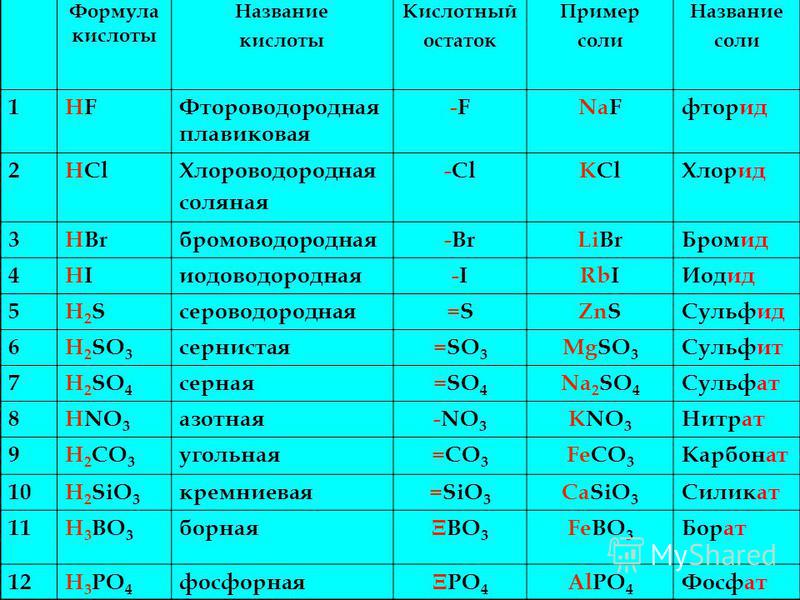 Из предложенных формул выберите формулы кислот. Таблица кислот и солей и остатков. Формулы кислот и названия кислотных остатков химия 8 класс. Формулы кислот и кислотных остатков таблица. Таблица химических кислот и кислотных остатков.