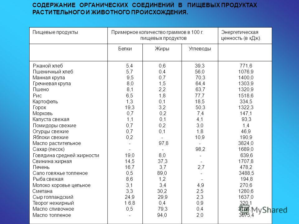 Химический состав содержит. Пищевая ценность продуктов растительного происхождения. Пищевая энергетическая ценность растительных продуктов. Таблица питательных веществ продуктов питания. Питательные вещества в продуктах питания таблица.