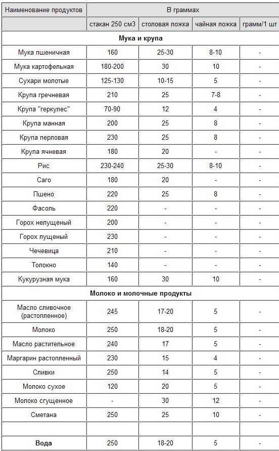 Как отмерить 1 грамм порошка без весов в домашних условиях таблица с фото