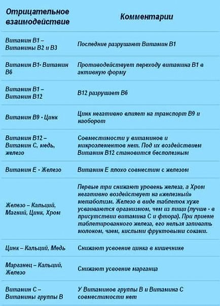 Как пить витамин с. Таблица приема витаминов по времени. Схема приема витаминов по времени. Время принятия витаминов. График приема витаминов.