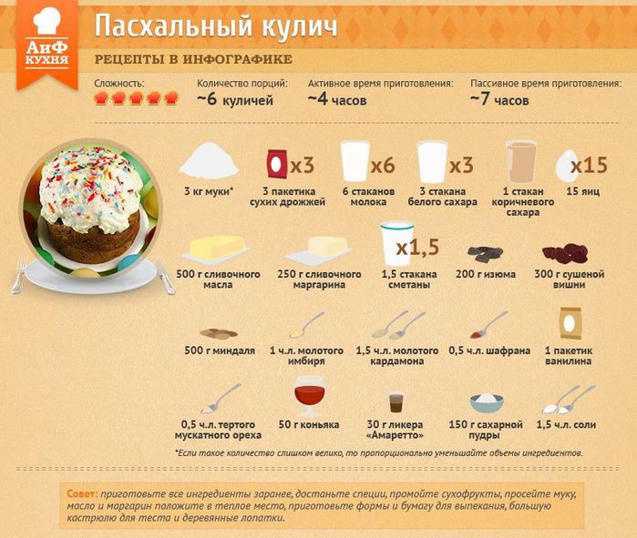 Технологическая схема кулича пасхального