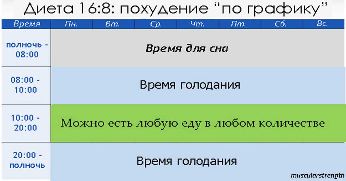 Интервальное голодание 16 8 схема