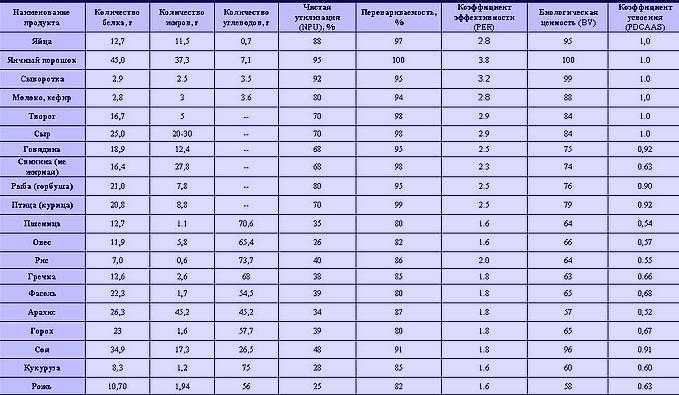 Высокое содержание белка в продуктах