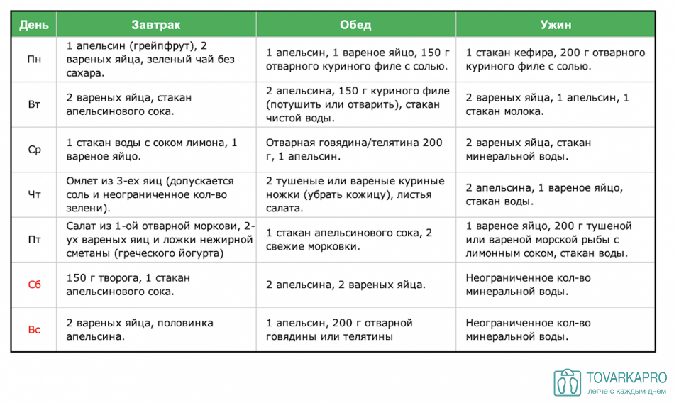 Овощная диета для похудения живота и боков