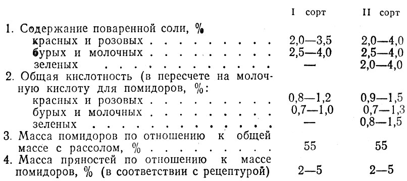 Сколько соли на кг капусты. Физико химические показатели квашеной капусты. Показатели качества квашеной капусты. Требования к качеству квашеной капусты. Органолептические показатели квашеной капусты.