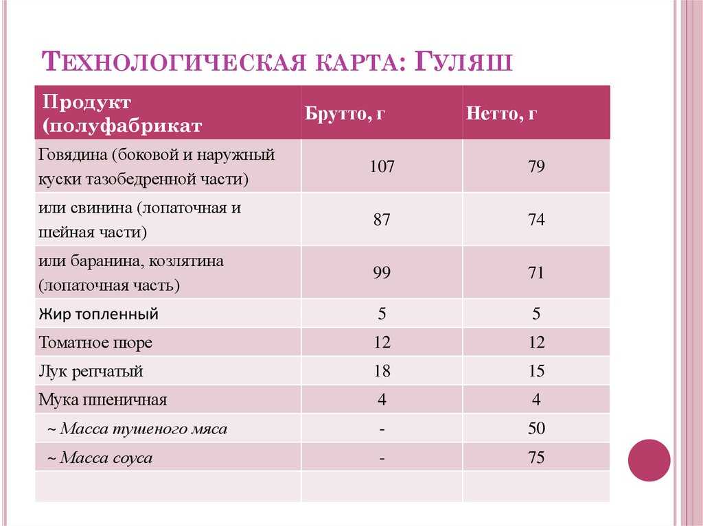 Технологическая карта гуляш из говядины рецептура 401