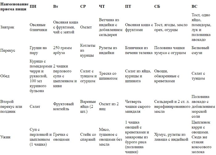 Интервальное голодание схема питания