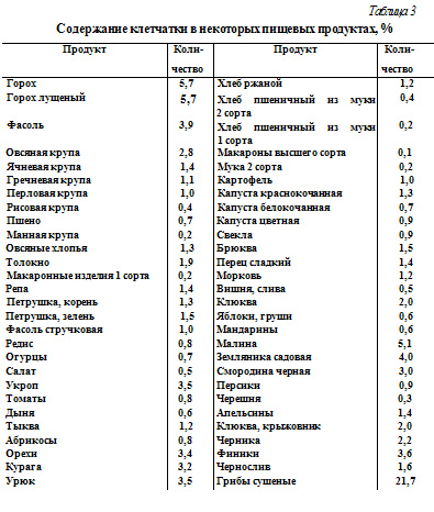 Таблица клетчатки в продуктах на 100 грамм