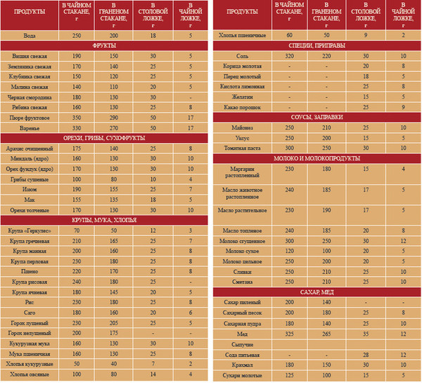Сколько грамм тушеных овощей в одной столовой ложке