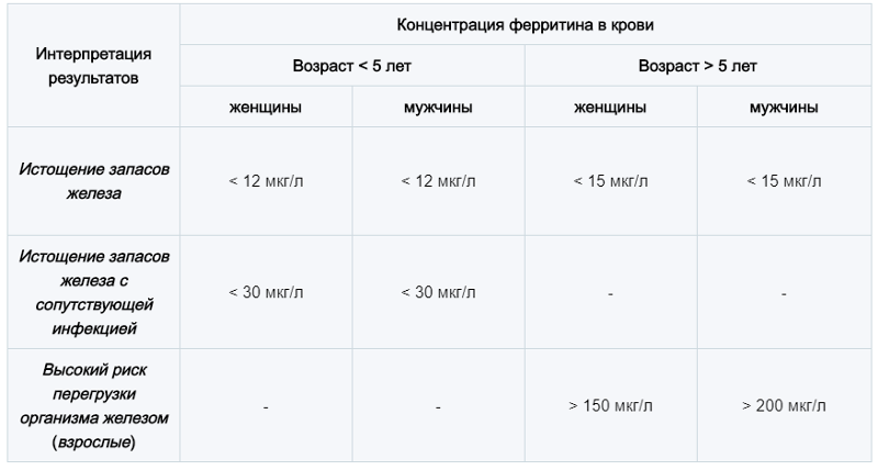 Низкий ферритин у женщин. Ферритин в крови норма у женщин по возрасту. Концентрация ферритина в крови. Ферритин концентрация норма. Нормы ферритина в крови у женщин по возрасту таблица.