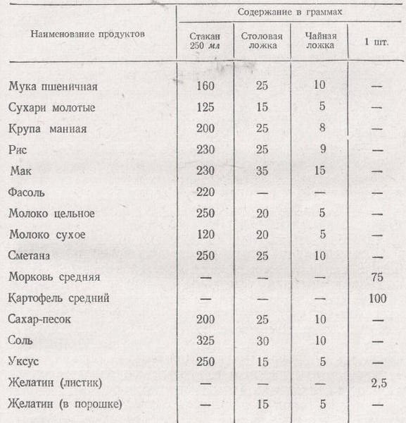 Сколько грамм в 200 мл бульона