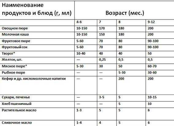 Сколько грамм овощного пюре в миллилитре