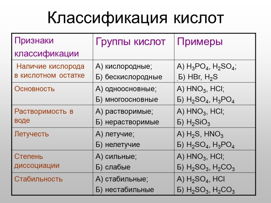 Примеры химических свойств кислот