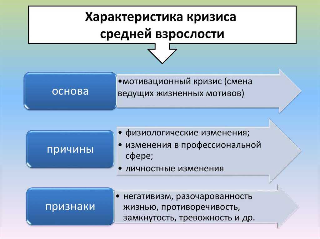 Кризис среднего возраста психология презентация