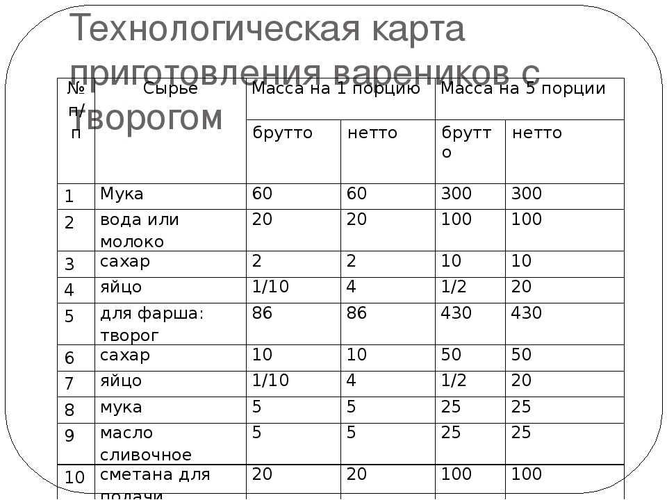 Технологическая карта сырники из творога для школы