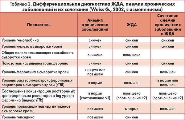 Болезнь показатели. Таблица дифференциальной диагностики анемий. Анемия хронических заболеваний дифференциальная диагностика. Дифференциальная диагностика жда и анемии хронических заболеваний. Дифференциальная таблица анемий.