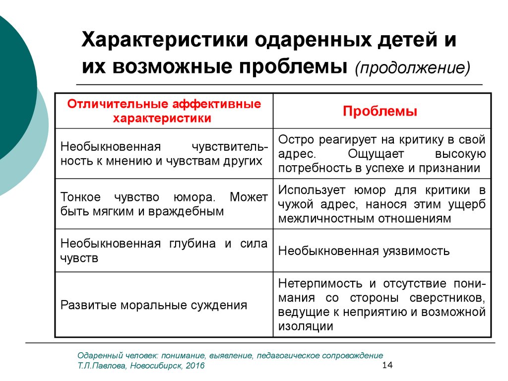 Выделить характеристики. Характеристики одаренных детей. Параметры одаренности детей. Характеристика одаренности. Характеристика одаренного ребенка.