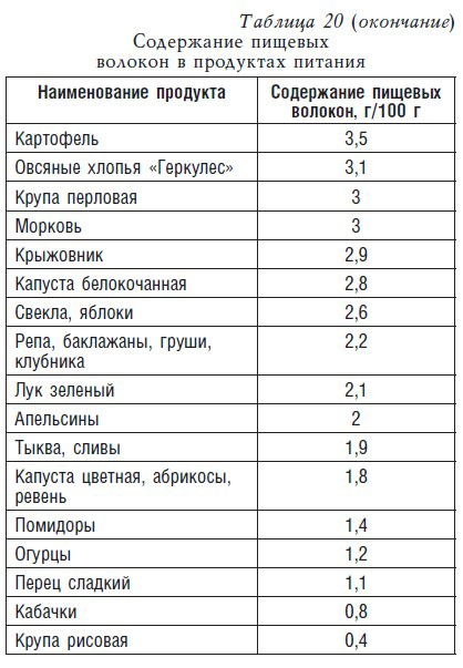 Каши с низким содержанием клетчатки